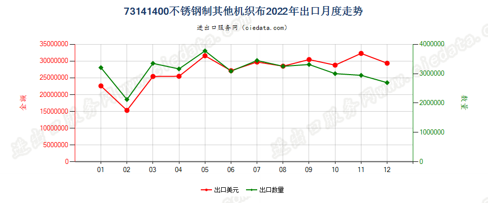 73141400不锈钢制其他机织布出口2022年月度走势图