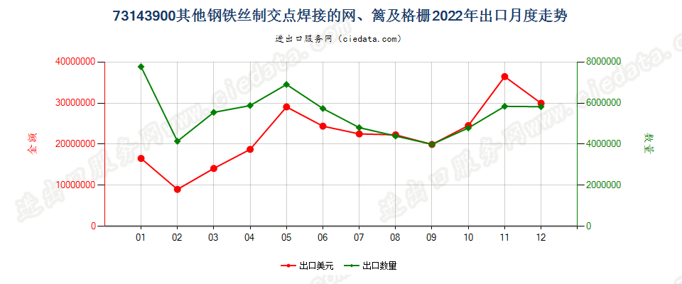 73143900其他钢铁丝制交点焊接的网、篱及格栅出口2022年月度走势图