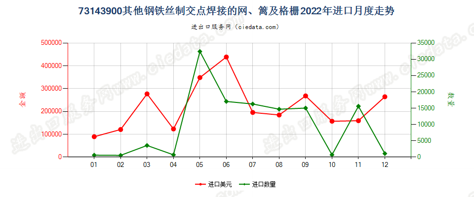 73143900其他钢铁丝制交点焊接的网、篱及格栅进口2022年月度走势图