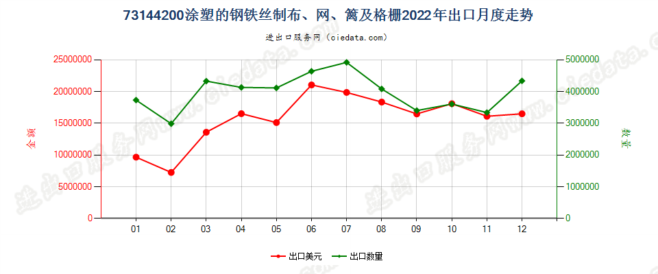 73144200涂塑的钢铁丝制布、网、篱及格栅出口2022年月度走势图