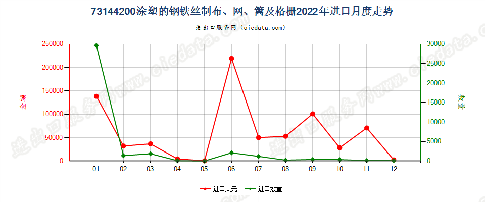 73144200涂塑的钢铁丝制布、网、篱及格栅进口2022年月度走势图