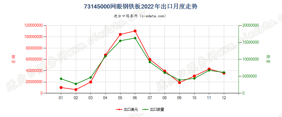 73145000网眼钢铁板出口2022年月度走势图