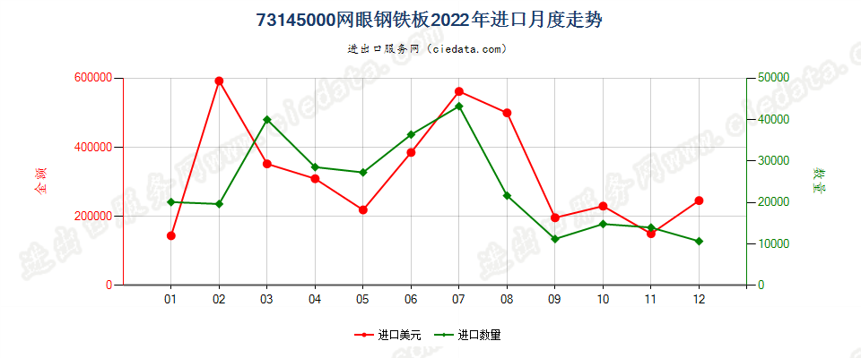 73145000网眼钢铁板进口2022年月度走势图