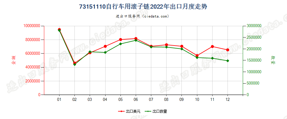 73151110自行车用滚子链出口2022年月度走势图