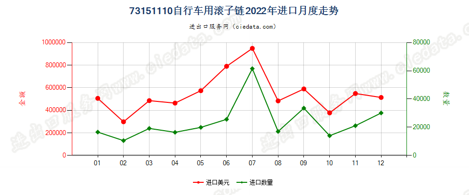 73151110自行车用滚子链进口2022年月度走势图