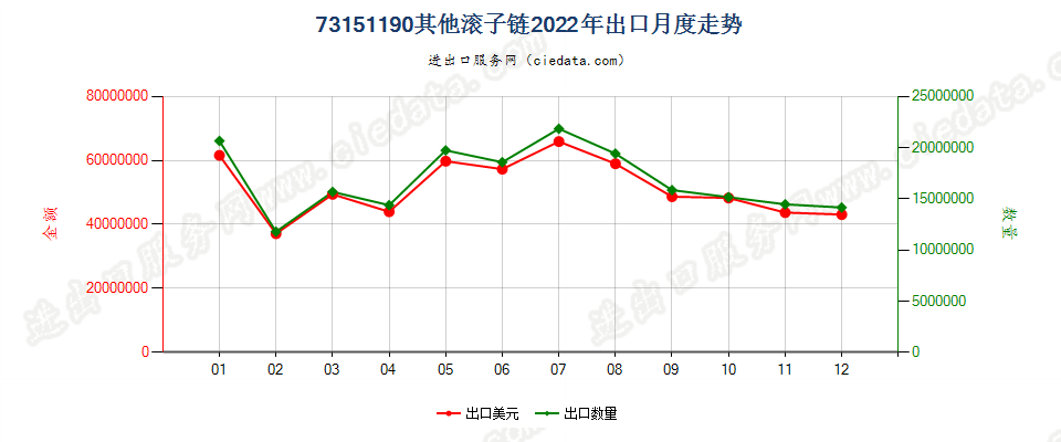 73151190其他滚子链出口2022年月度走势图