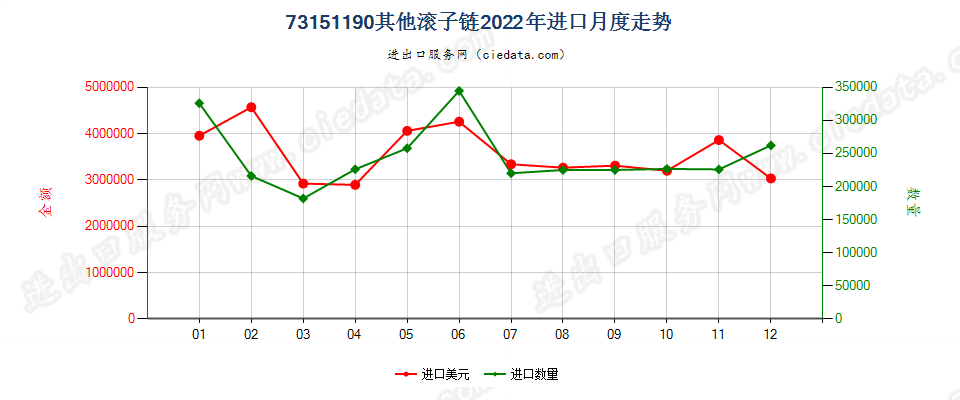 73151190其他滚子链进口2022年月度走势图