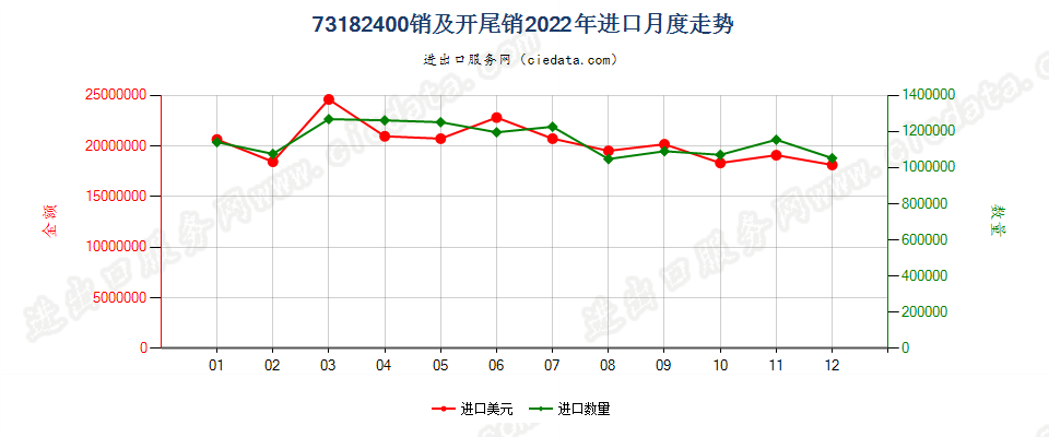 73182400销及开尾销进口2022年月度走势图