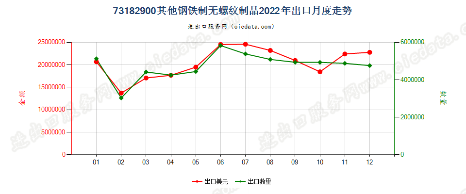 73182900其他钢铁制无螺纹制品出口2022年月度走势图