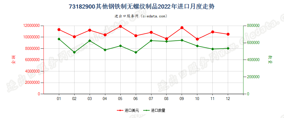 73182900其他钢铁制无螺纹制品进口2022年月度走势图