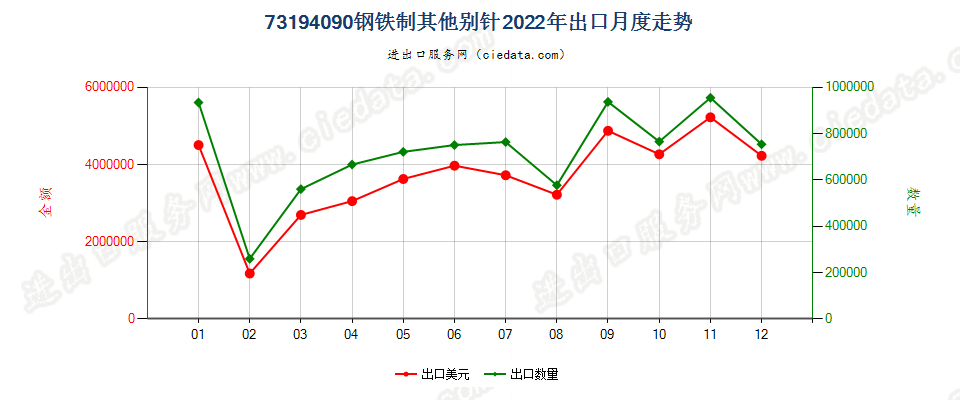 73194090钢铁制其他别针出口2022年月度走势图