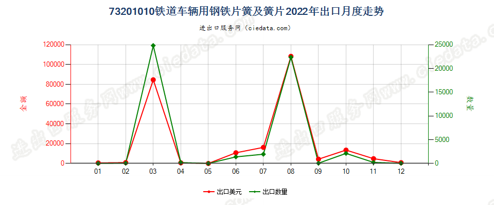 73201010铁道车辆用钢铁片簧及簧片出口2022年月度走势图