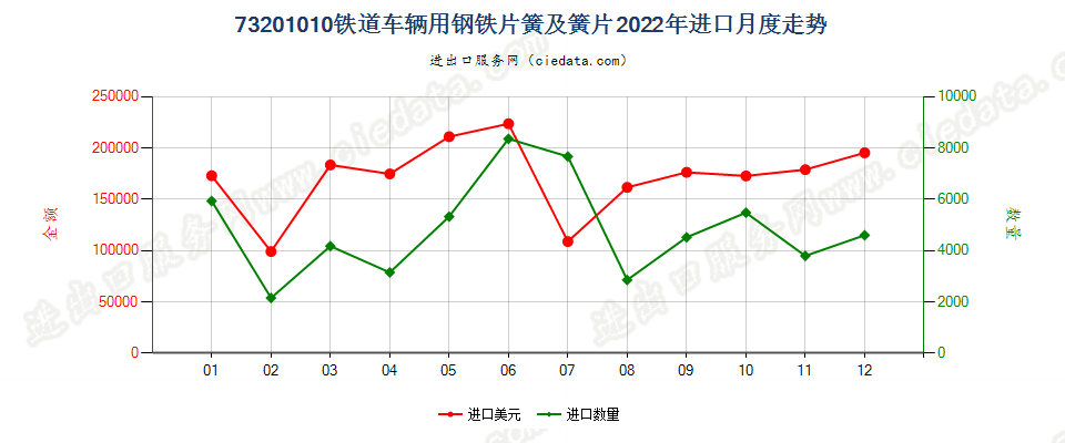 73201010铁道车辆用钢铁片簧及簧片进口2022年月度走势图