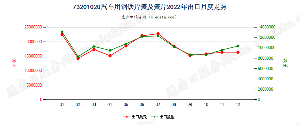 73201020汽车用钢铁片簧及簧片出口2022年月度走势图