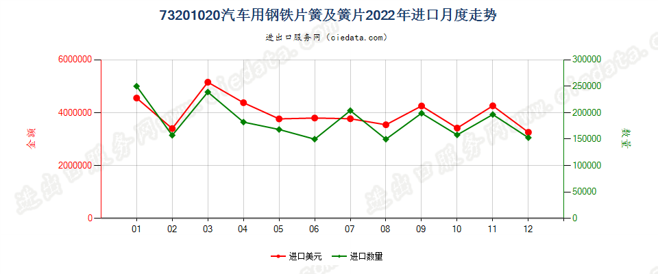 73201020汽车用钢铁片簧及簧片进口2022年月度走势图