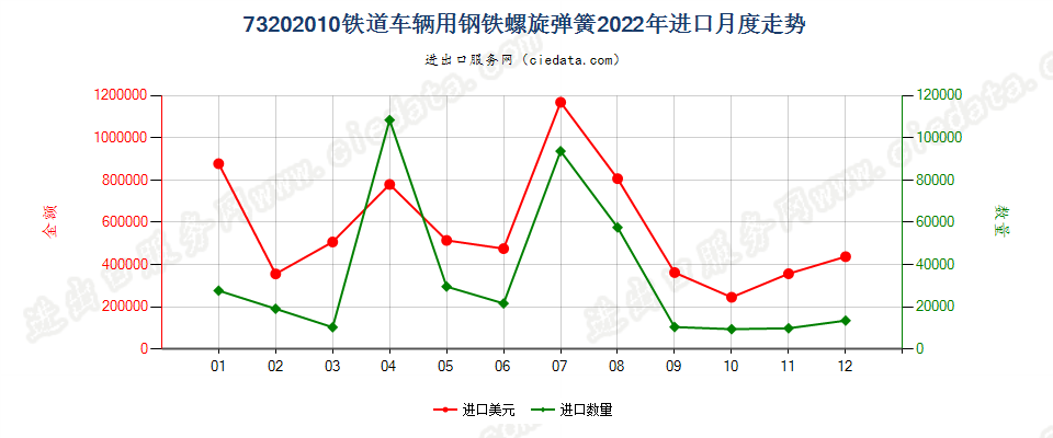 73202010铁道车辆用钢铁螺旋弹簧进口2022年月度走势图