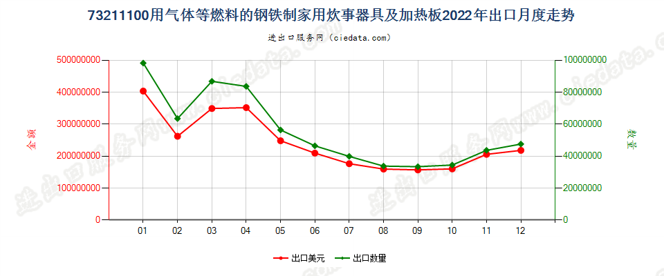 73211100用气体等燃料的钢铁制家用炊事器具及加热板出口2022年月度走势图