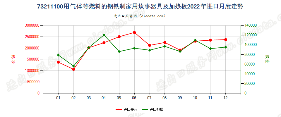 73211100用气体等燃料的钢铁制家用炊事器具及加热板进口2022年月度走势图