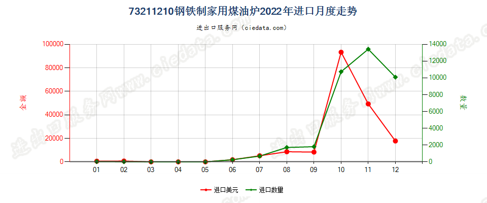 73211210钢铁制家用煤油炉进口2022年月度走势图