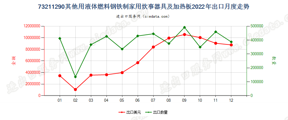 73211290其他用液体燃料钢铁制家用炊事器具及加热板出口2022年月度走势图