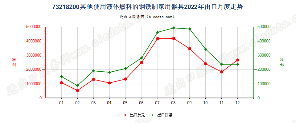 73218200其他使用液体燃料的钢铁制家用器具出口2022年月度走势图