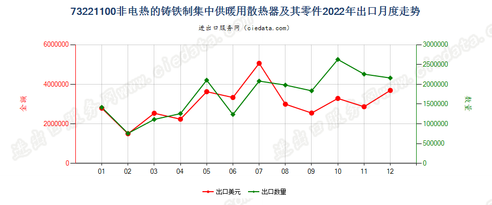 73221100非电热的铸铁制集中供暖用散热器及其零件出口2022年月度走势图