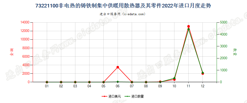 73221100非电热的铸铁制集中供暖用散热器及其零件进口2022年月度走势图