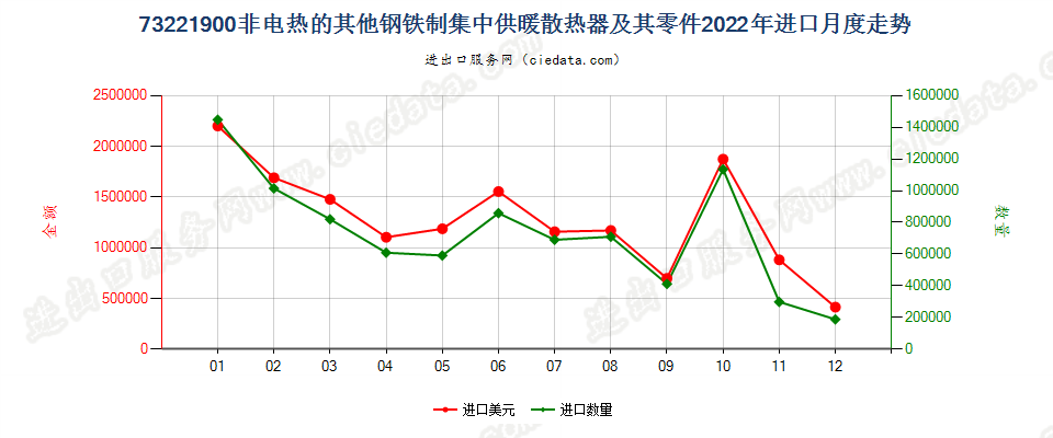 73221900非电热的其他钢铁制集中供暖散热器及其零件进口2022年月度走势图