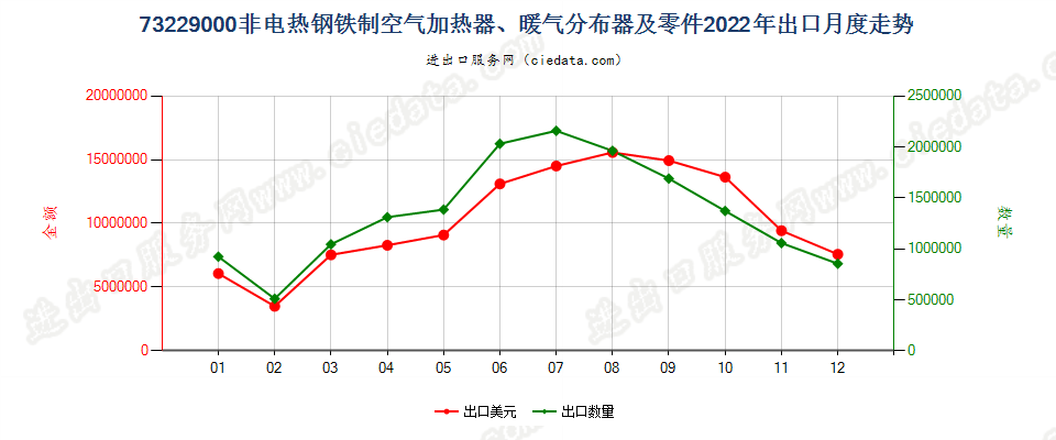 73229000非电热钢铁制空气加热器、暖气分布器及零件出口2022年月度走势图