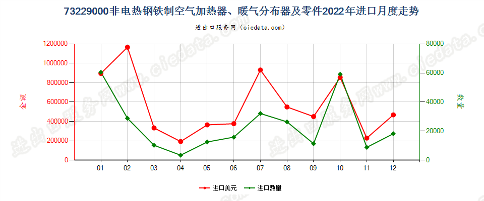 73229000非电热钢铁制空气加热器、暖气分布器及零件进口2022年月度走势图