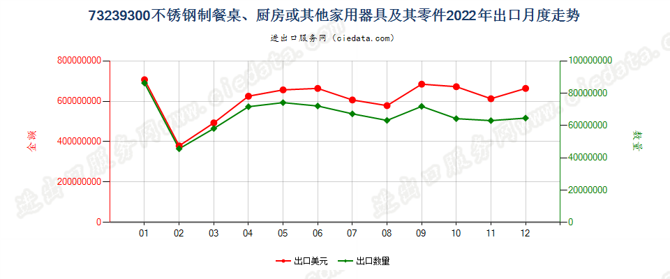 73239300不锈钢制餐桌、厨房或其他家用器具及其零件出口2022年月度走势图