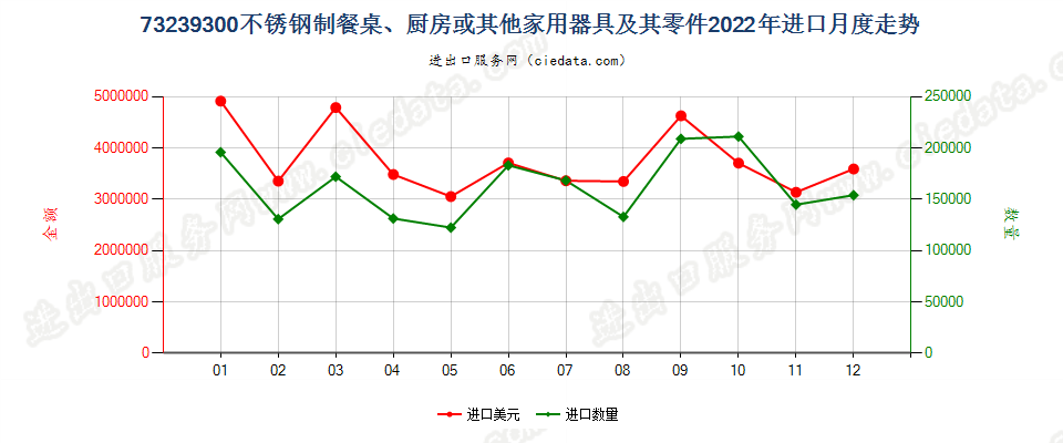 73239300不锈钢制餐桌、厨房或其他家用器具及其零件进口2022年月度走势图