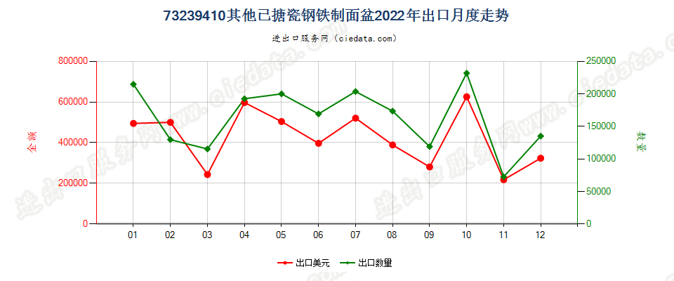 73239410其他已搪瓷钢铁制面盆出口2022年月度走势图