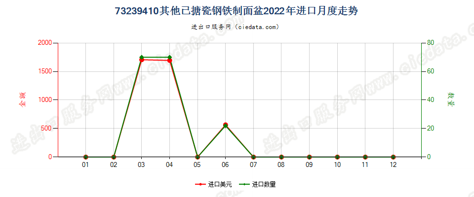 73239410其他已搪瓷钢铁制面盆进口2022年月度走势图