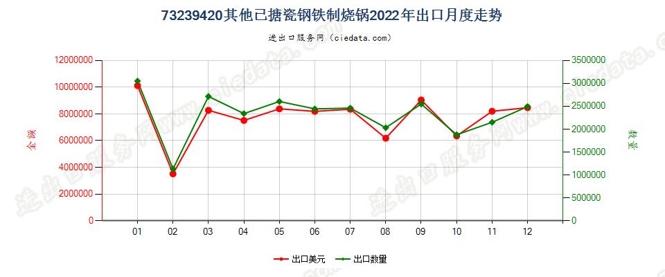 73239420其他已搪瓷钢铁制烧锅出口2022年月度走势图