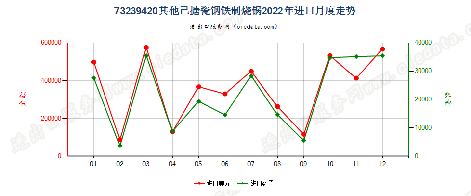 73239420其他已搪瓷钢铁制烧锅进口2022年月度走势图