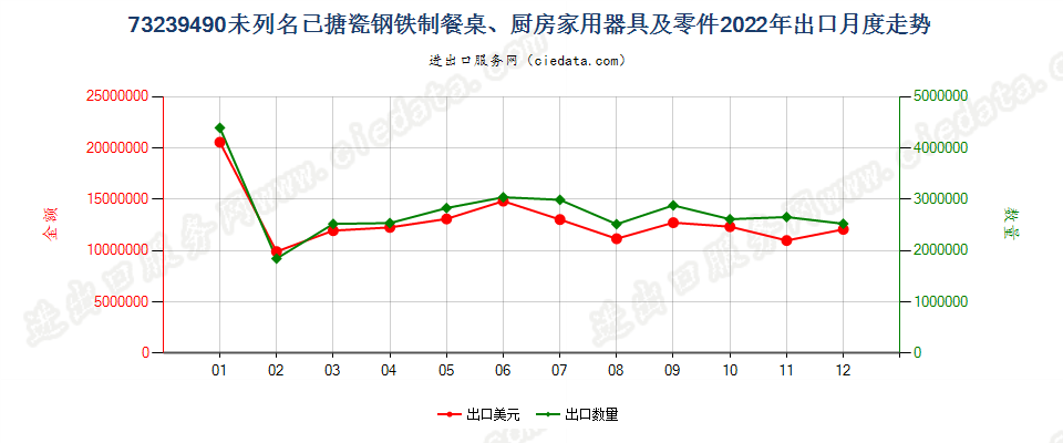 73239490未列名已搪瓷钢铁制餐桌、厨房家用器具及零件出口2022年月度走势图