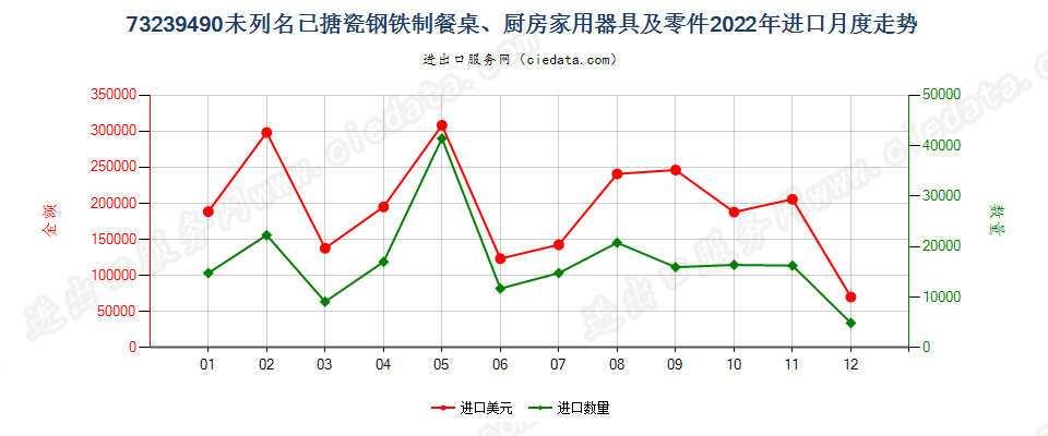 73239490未列名已搪瓷钢铁制餐桌、厨房家用器具及零件进口2022年月度走势图