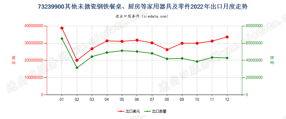 73239900其他未搪瓷钢铁餐桌、厨房等家用器具及零件出口2022年月度走势图