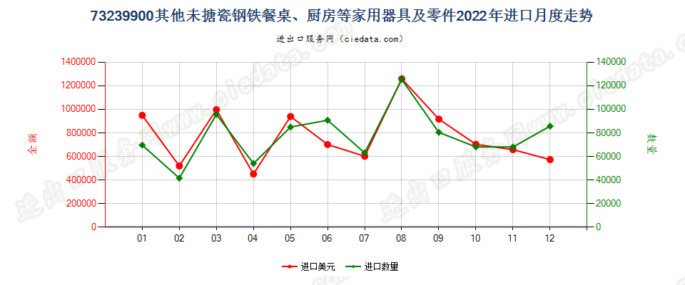 73239900其他未搪瓷钢铁餐桌、厨房等家用器具及零件进口2022年月度走势图