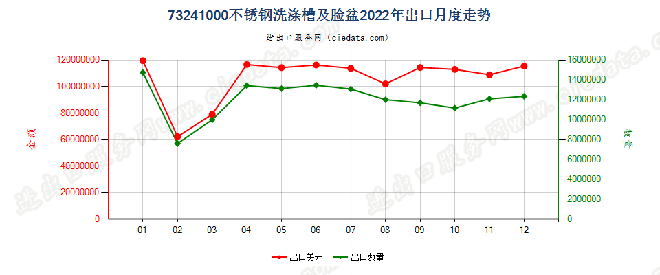 73241000不锈钢洗涤槽及脸盆出口2022年月度走势图