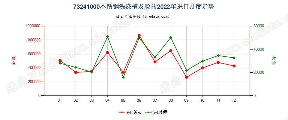 73241000不锈钢洗涤槽及脸盆进口2022年月度走势图