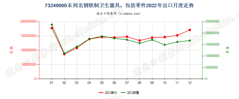 73249000未列名钢铁制卫生器具，包括零件出口2022年月度走势图