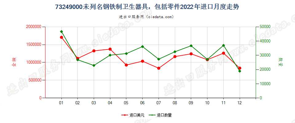 73249000未列名钢铁制卫生器具，包括零件进口2022年月度走势图