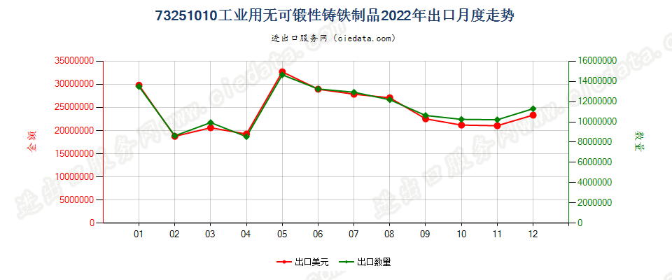 73251010工业用无可锻性铸铁制品出口2022年月度走势图