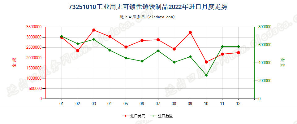 73251010工业用无可锻性铸铁制品进口2022年月度走势图