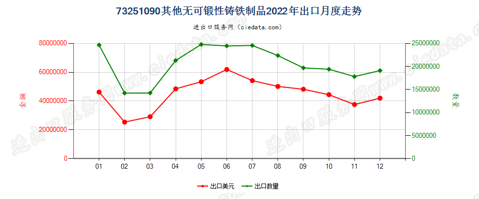 73251090其他无可锻性铸铁制品出口2022年月度走势图