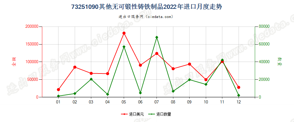 73251090其他无可锻性铸铁制品进口2022年月度走势图