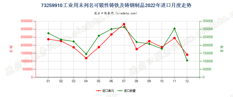 73259910工业用未列名可锻性铸铁及铸钢制品进口2022年月度走势图