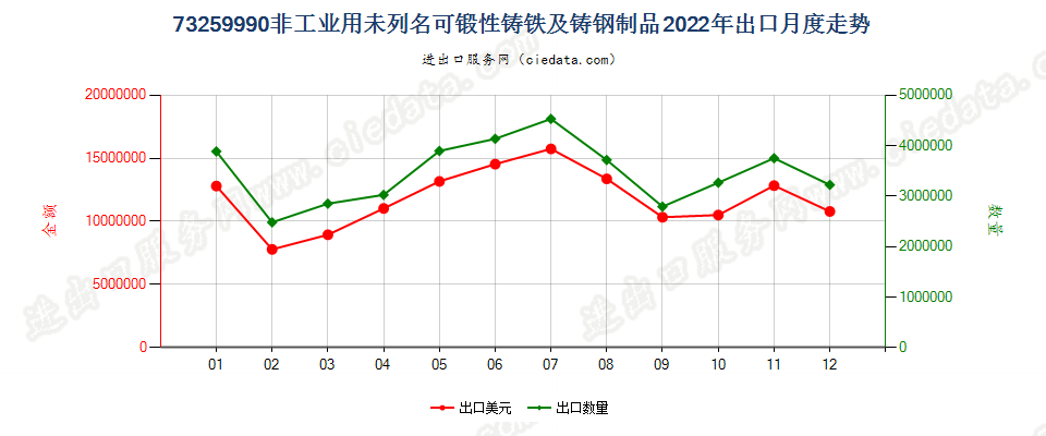 73259990非工业用未列名可锻性铸铁及铸钢制品出口2022年月度走势图